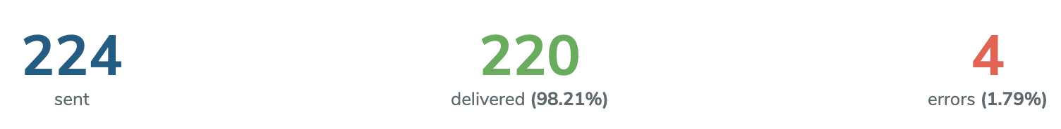 Email delivery rate as shown in an ESP dashboard