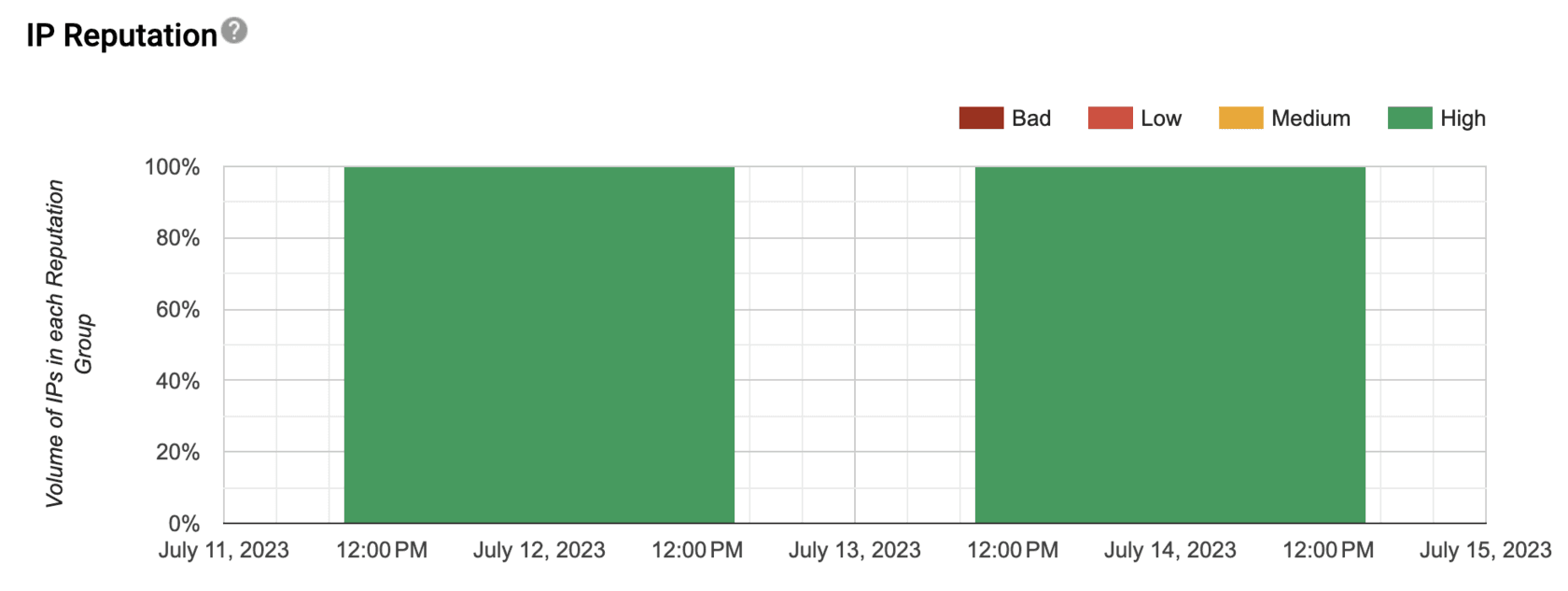 Gmail Postmaster Tools domain reputation and delivery metrics