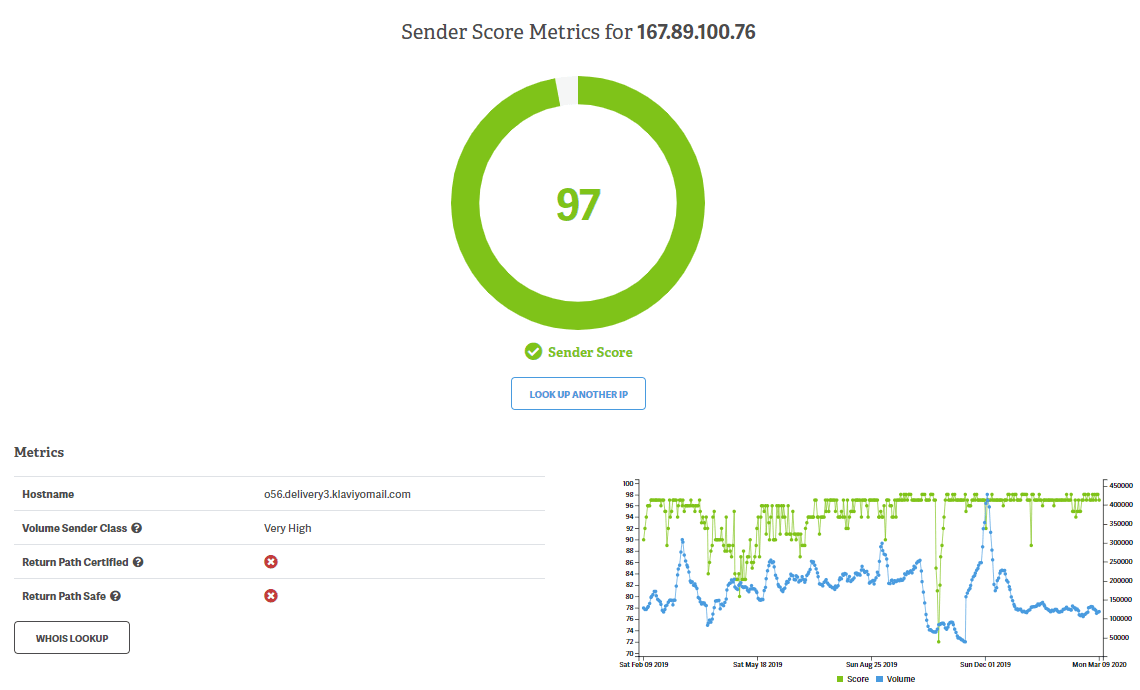 Open rates broken down by email client or inbox provider in campaign reporting
