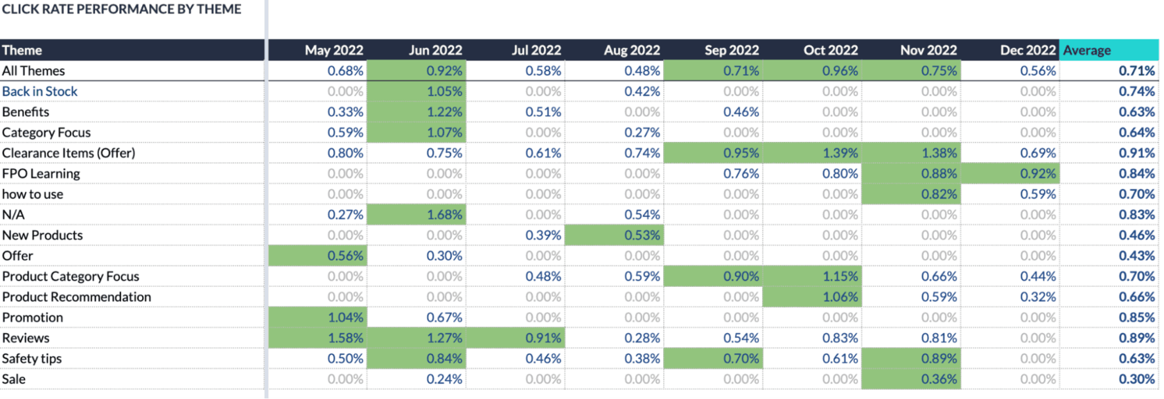 Click Rate Performance by Theme: monthly tracking across themes like Reviews, Promotions, Safety Tips, and more