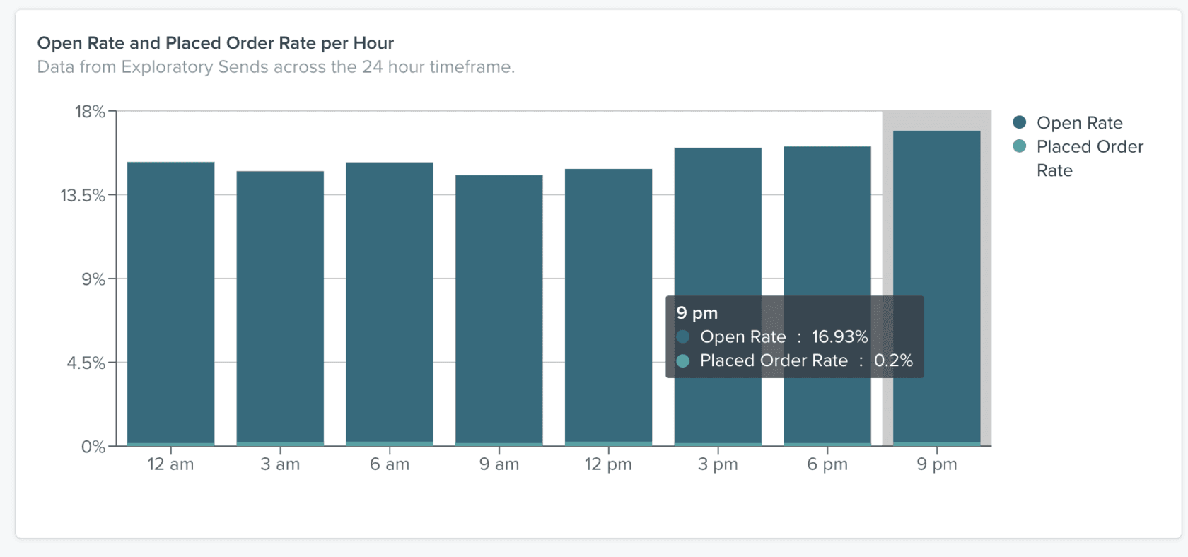 Open Rate and Placed Order Rate per Hour — 9pm shows highest open rate at 16.93% with 0.2% order rate